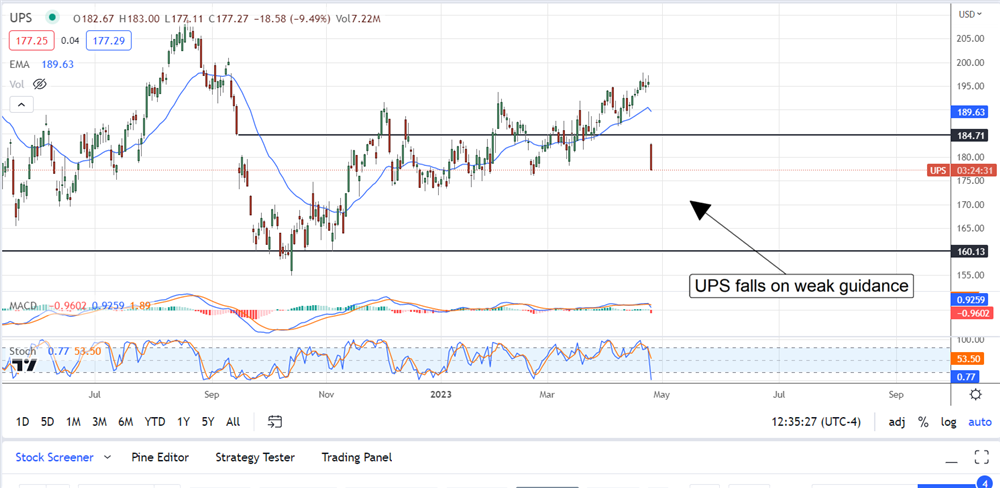 UPS stock price 