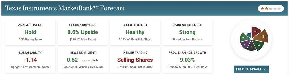 Texas Instruments stock price prediction 