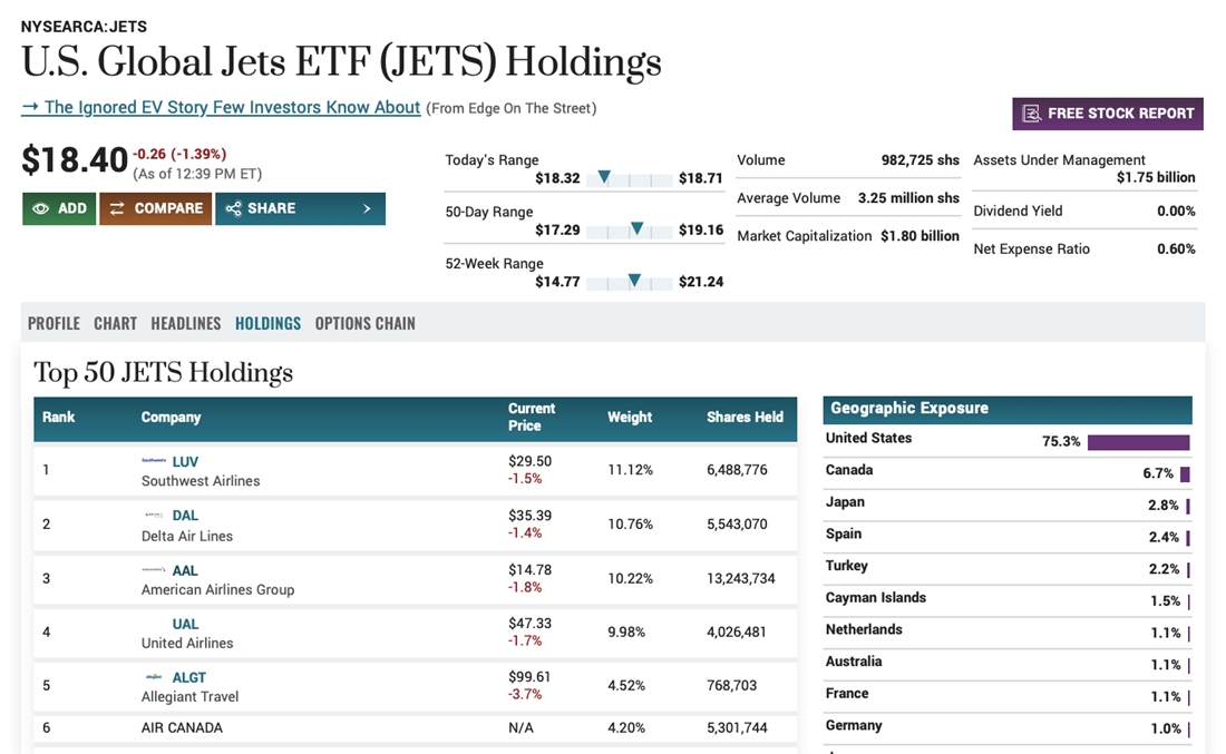 Airline ETF JETS has several top airlines in its holdings