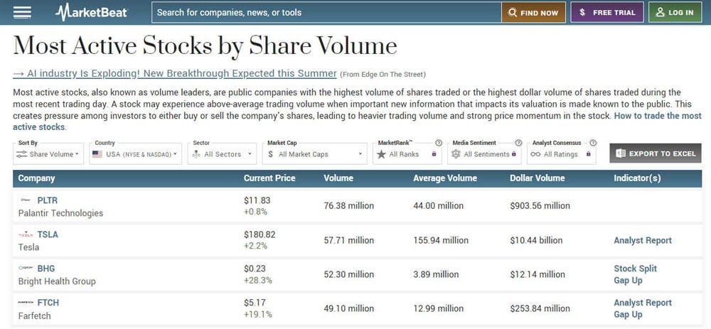 Most active stocks by share volume on MarketBeat