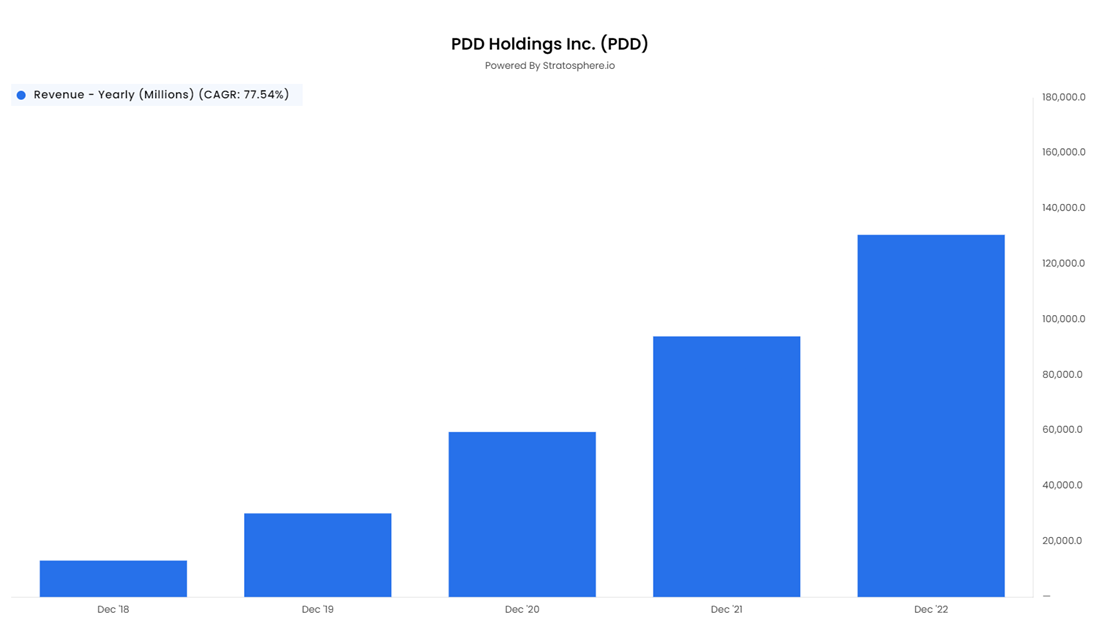 PDD Holdings Stock chart 
