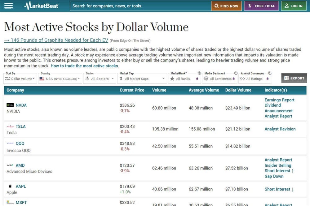 Most active stocks on MarketBeat