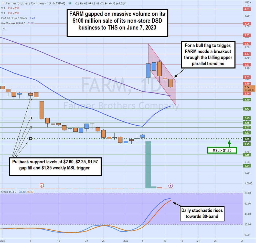 Farm Bros Stock chart 
