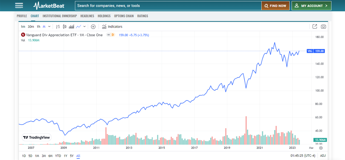 How to invest for retirement at age 50: Consider investing in a fund like VIG