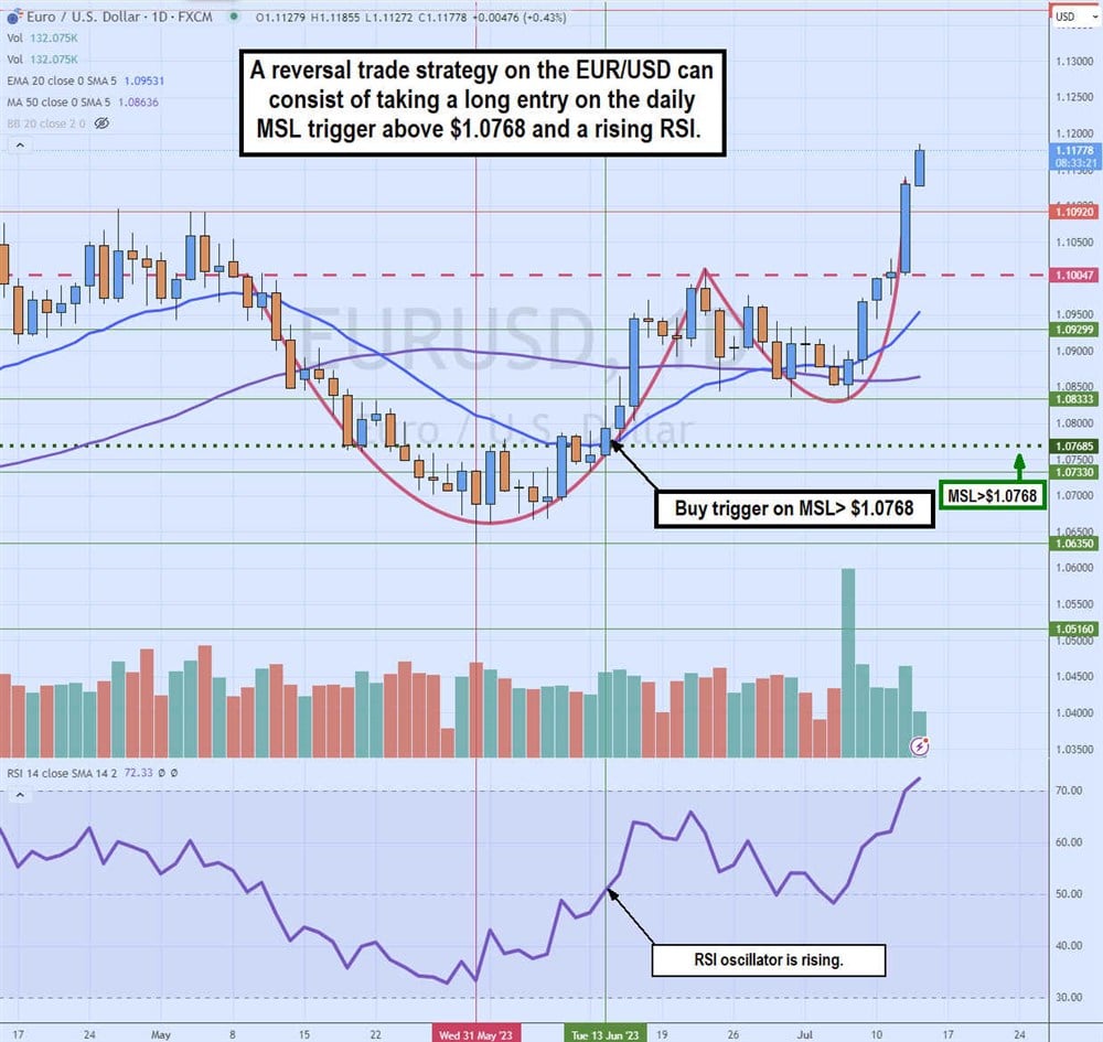 Reversal trade strategy on EUR/USD to answer what is forex trading and how does it work