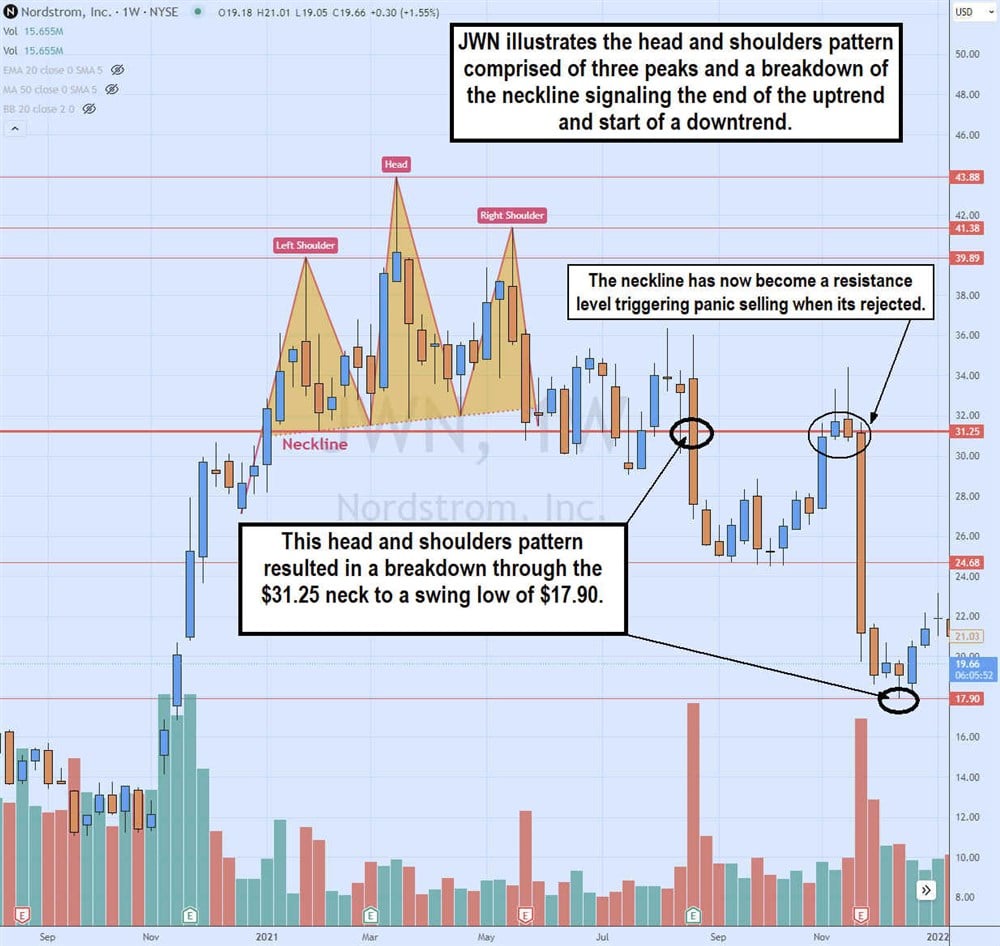 Nasdaq head 2025 and shoulders 2021