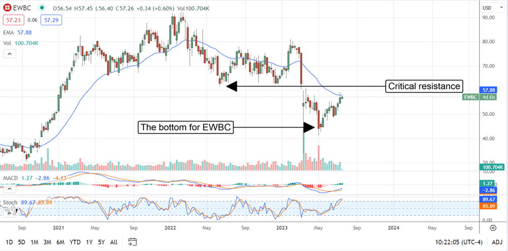 Chart of East West Bancorp
