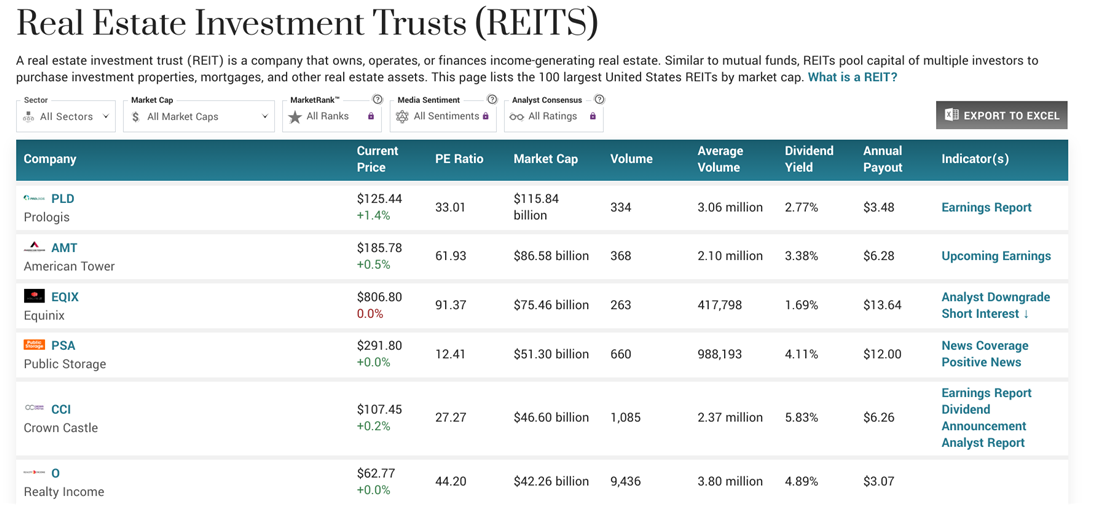 Overview of hotel REITs on MarketBeat