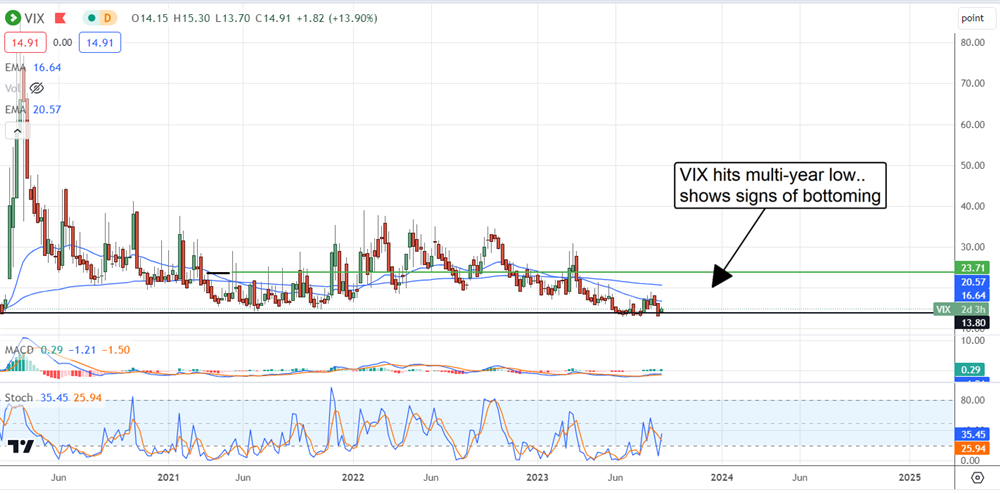 VIX chart 