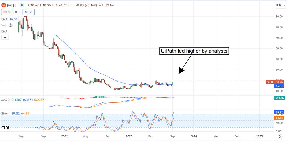 Uipath stock chart 