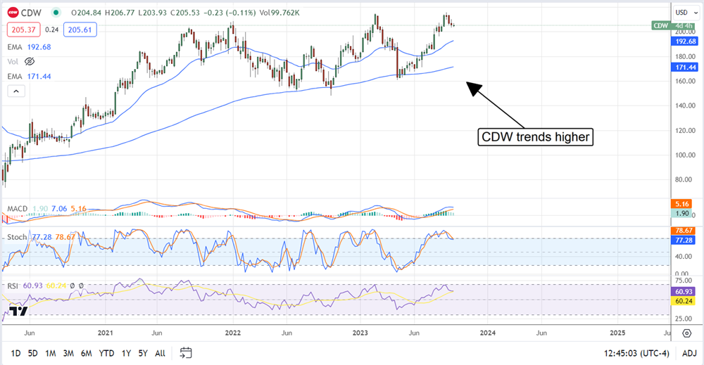 CDW stock chart