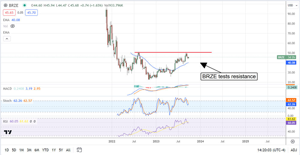brze stock chart