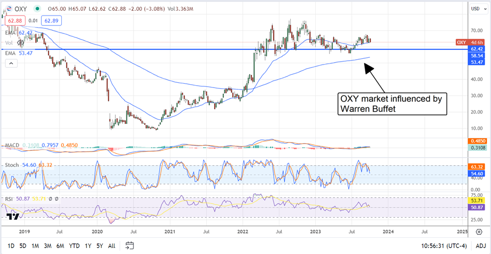 oxy stock chart