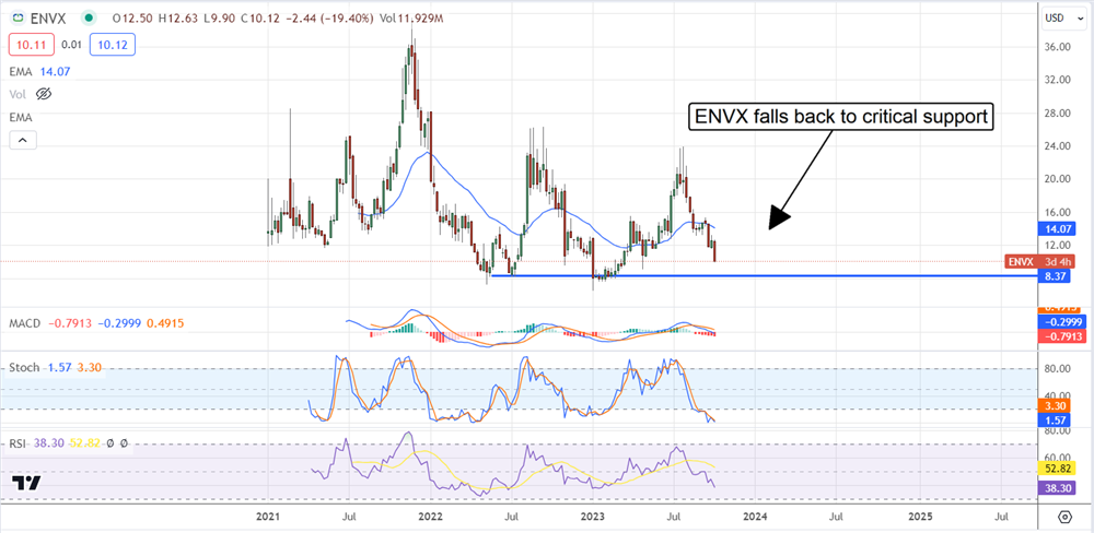 envx stock chart