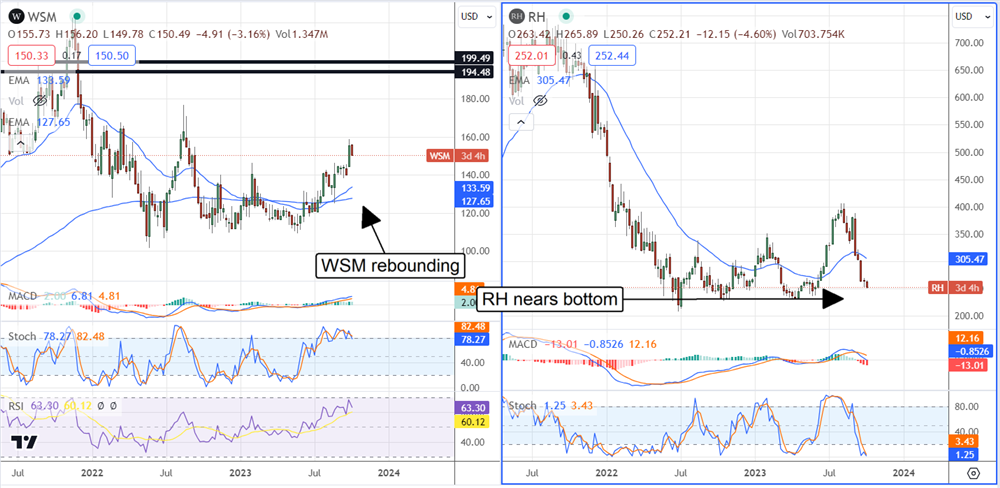 rh and wsm stock chart