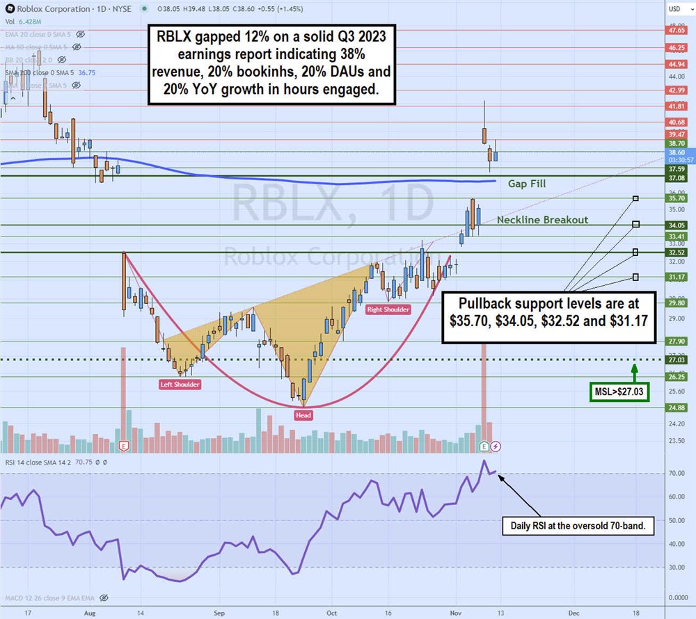 rblx stock chart head and shoulders pattern