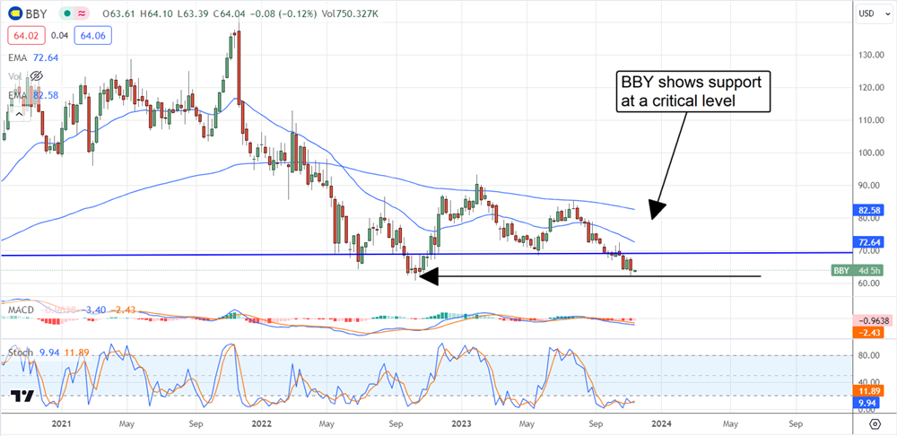 bby stock chart