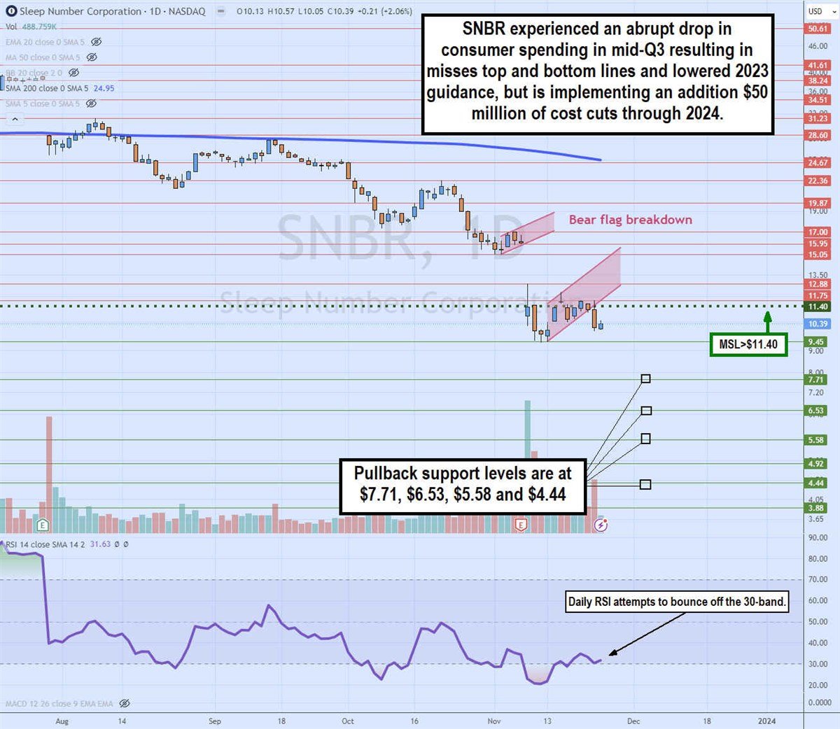 snbr stock chart daily bear flag breakdown