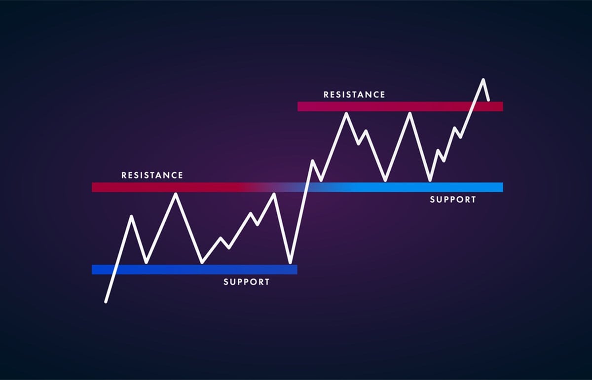 How to find support and resistance levels in stocks image