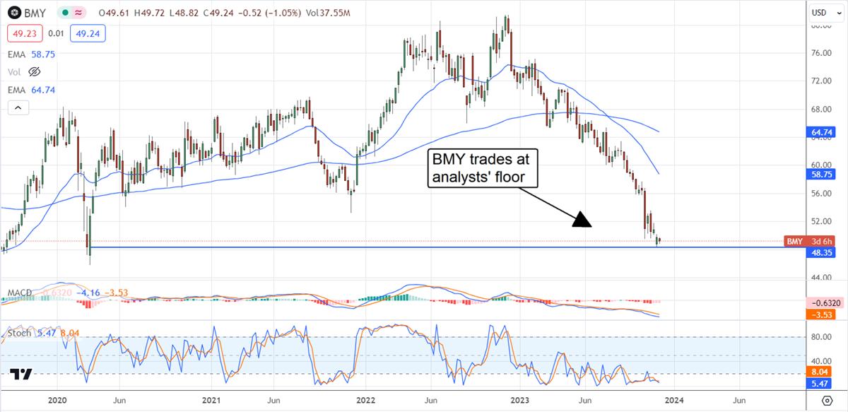 BMY stock charts 