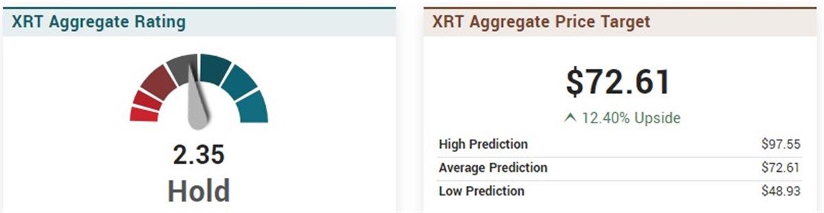XRT etf price outlook 