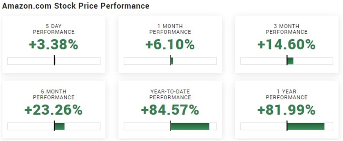 amazon stock performance on MarketBeat