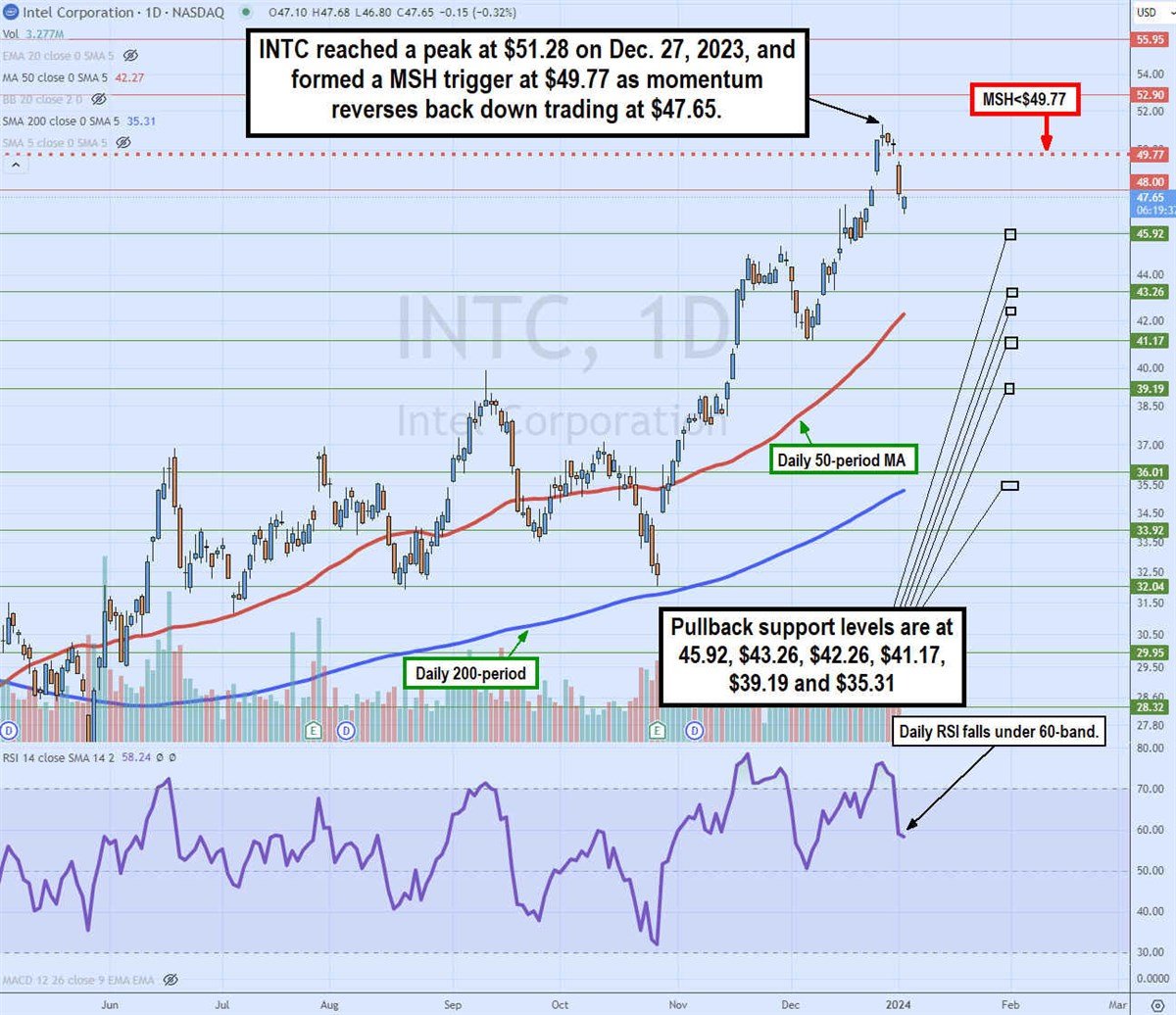 INTC stock chart 