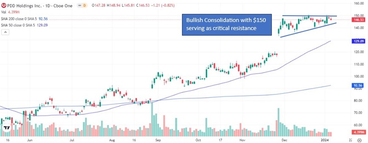 pdd stock chart bullish consolidation