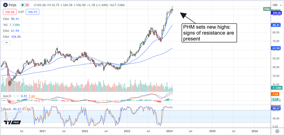 phm stock chart on MarketBeat