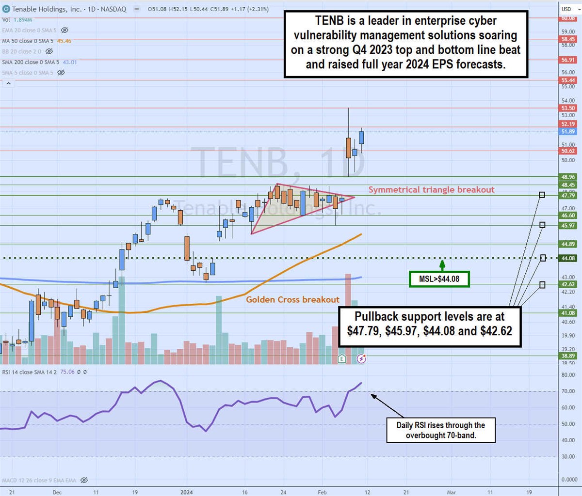 tenb stock daily ascending triangle