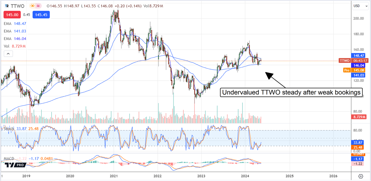 TTWO stock chart 