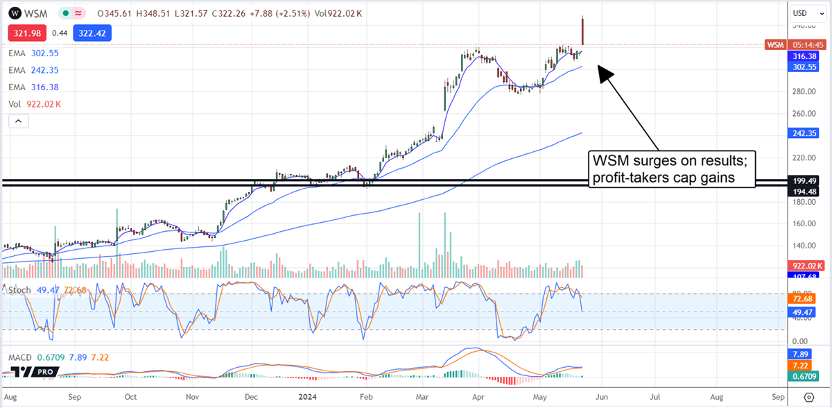 Willams Sonoma Stock Chart 