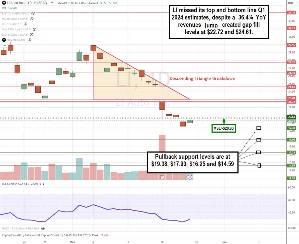 LI stock daily descending triangle breakdown pattern