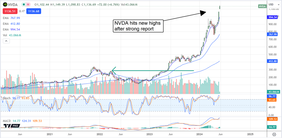 NVIDIA stock chart