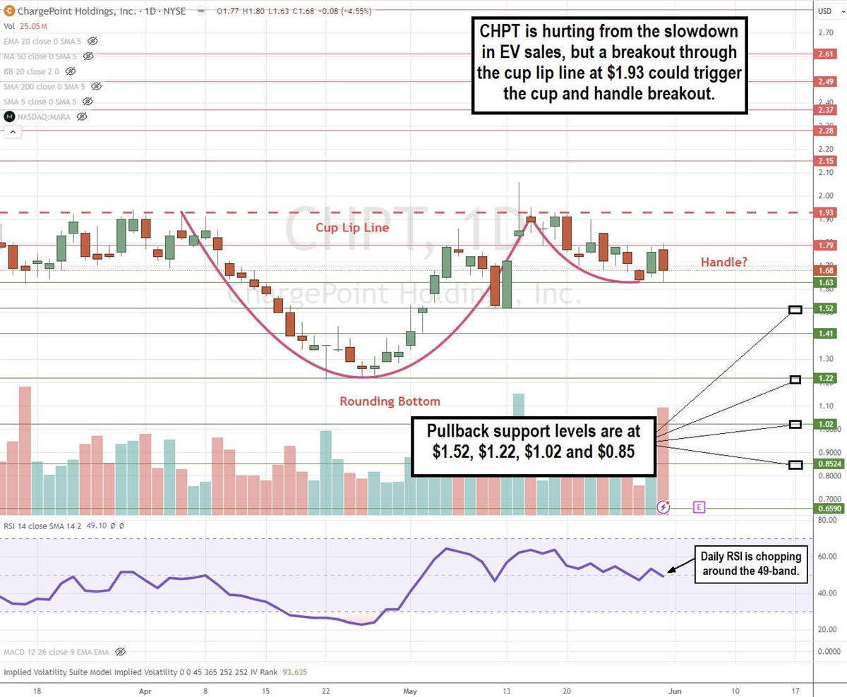 CHPT ChargePoint stock chart