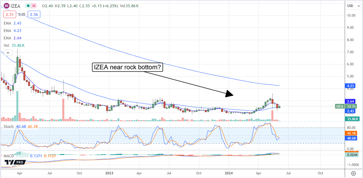 IZEA stock chart
