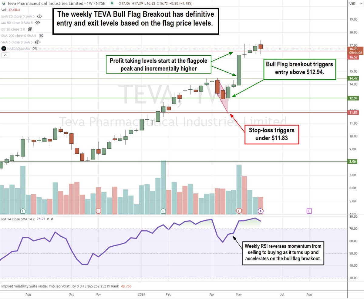 Chart illustrating the bull flag pattern of Teva Pharmaceutical Industries Ltd. stock.
