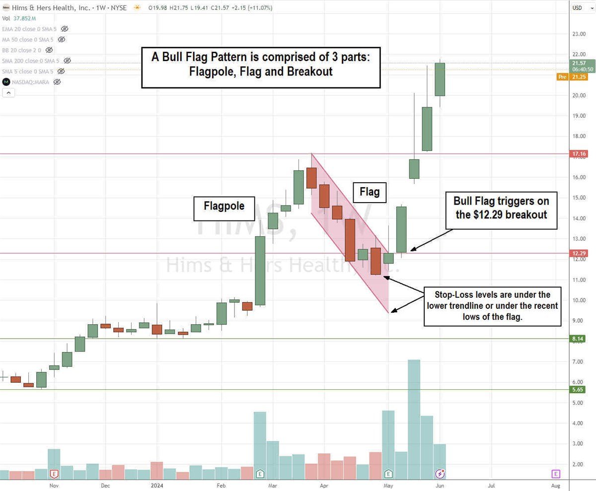 Chart showing a bull flag pattern and where to set stop-loss and take-profit levels