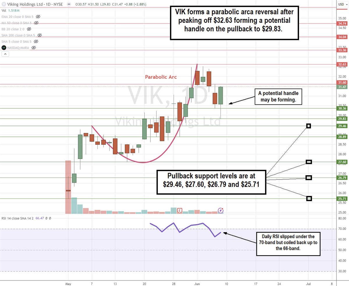Viking Holdings Ltd. VIK stock chart