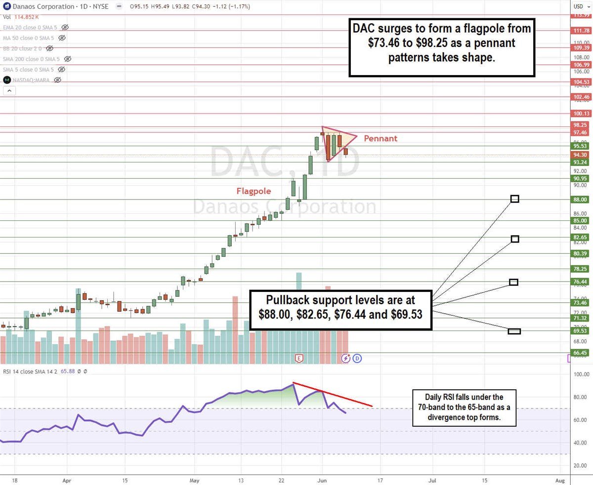 Danaos DAC stock chart
