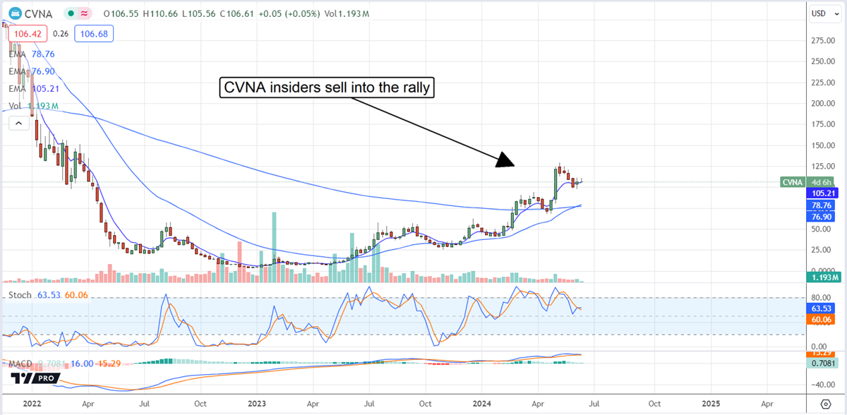 Carvana CVNA stock chart