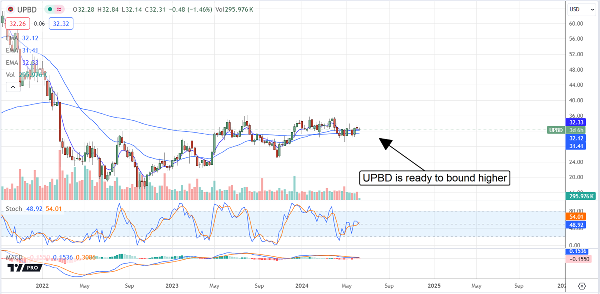 Upbound Group UPBD stock chart