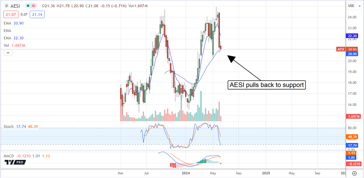 Atlas Energy AESI stock chart