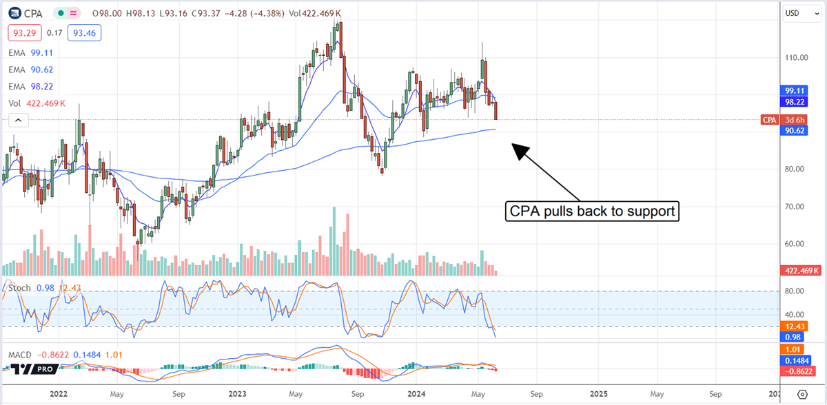 Copa CPA stock chart