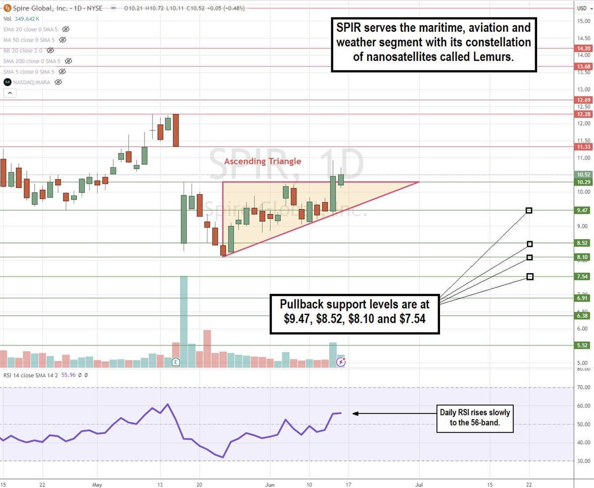 Spire Global SPIR stock chart