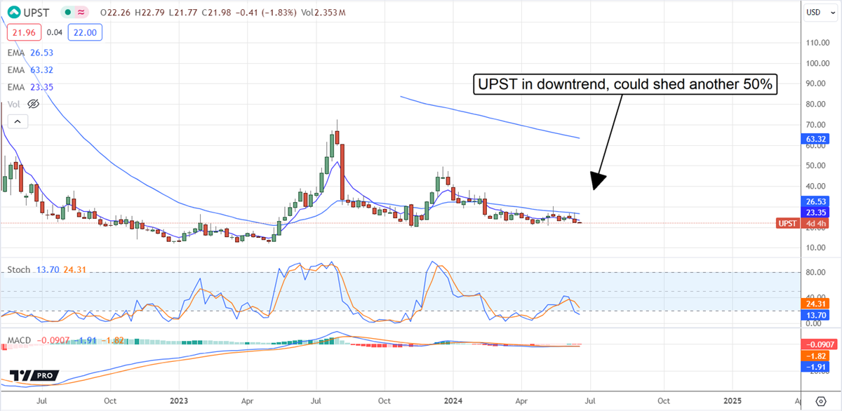 Upstart, UPST stock chart