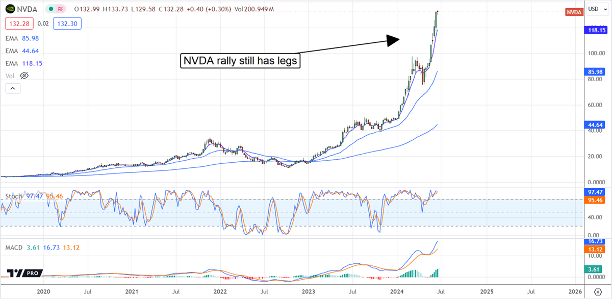 NVIDIA NVDA stock chart