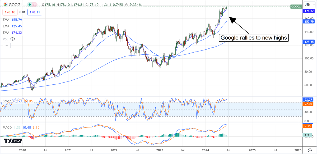 Google GOOGL Alphabet stock chart
