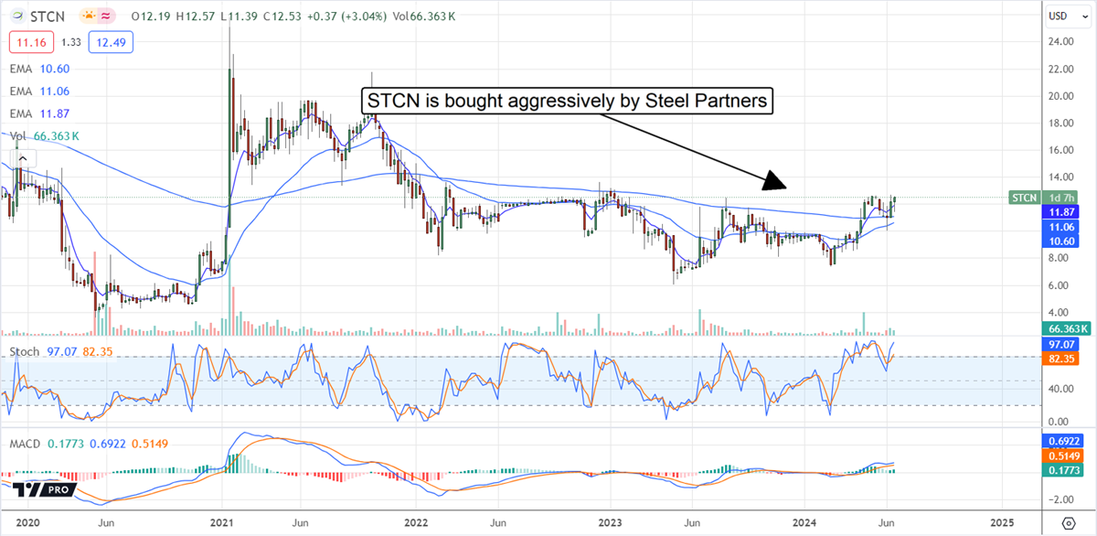Steel Connect STCN stock chart