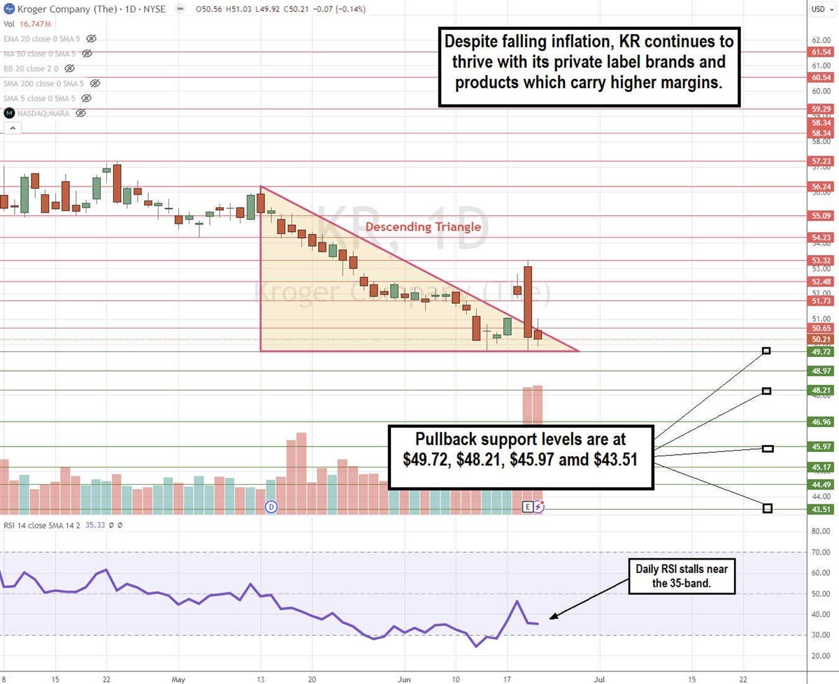 Kroger KR stock chart